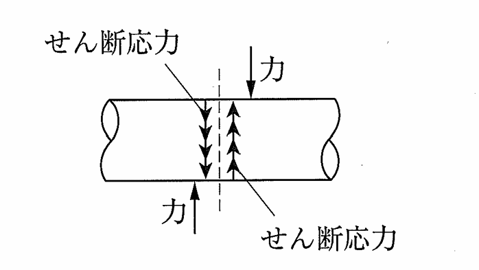 金属材料に加わる力の図