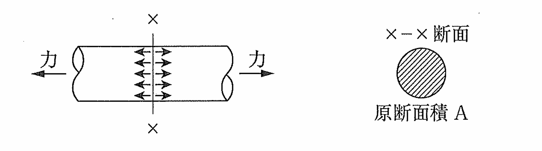 金属材料に加わる力の図