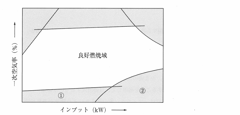 問題図