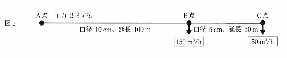 問題図