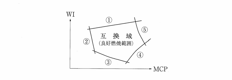 問題図