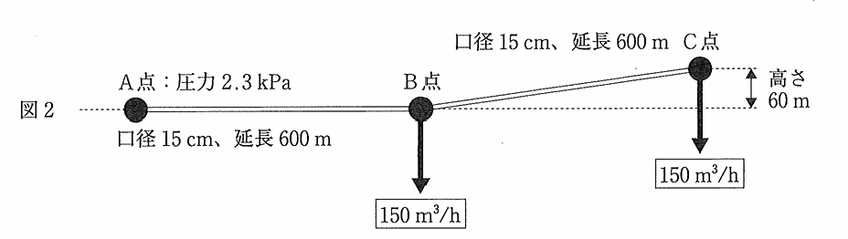 問題図