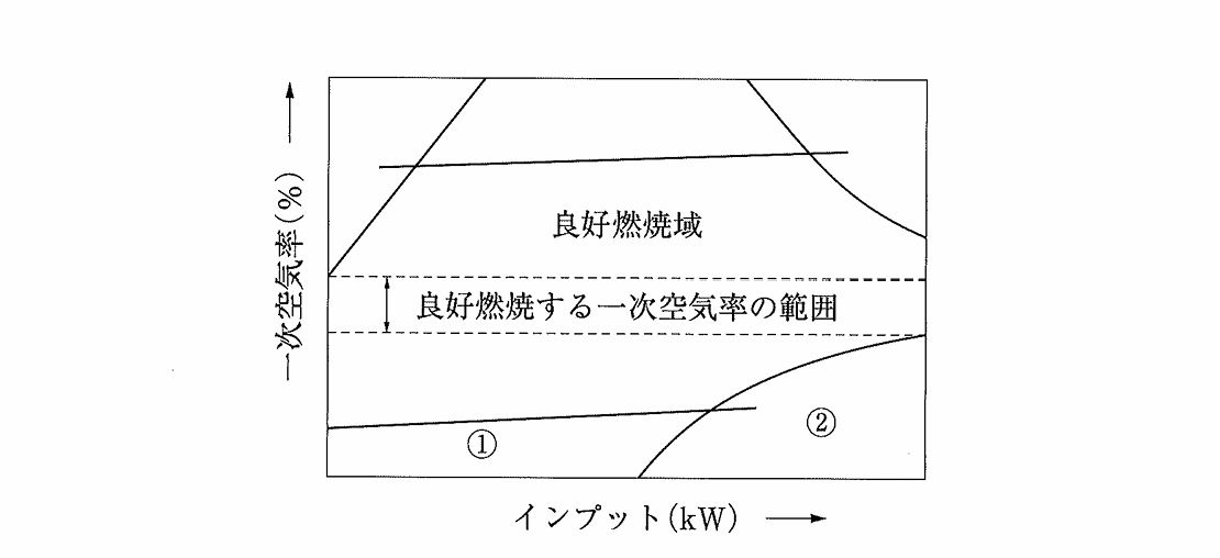 問題図