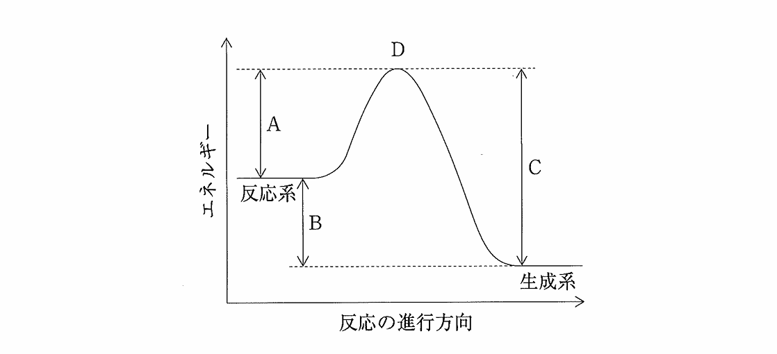 問題図