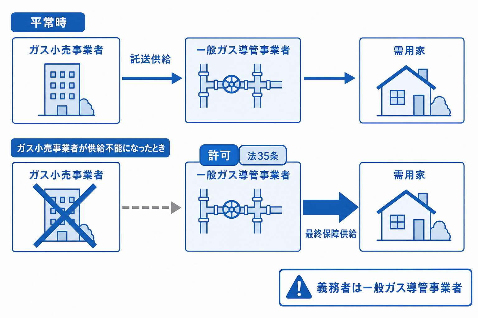 最終保障供給は誰の義務か(平常時と供給不能時)