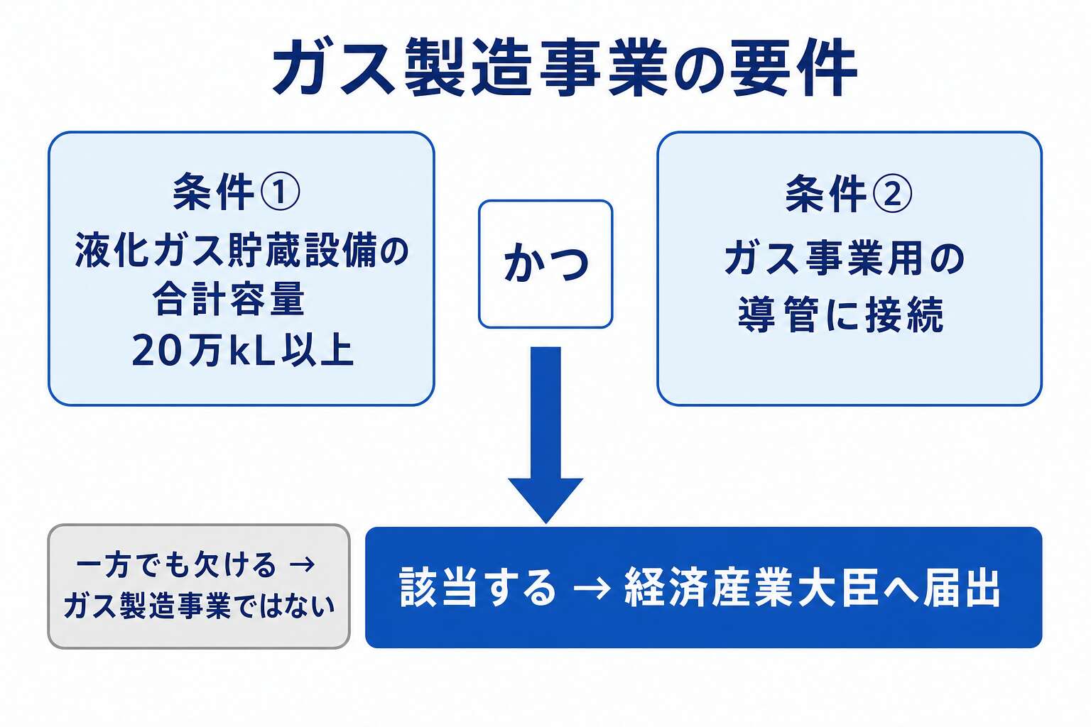 ガス製造事業は「20万kL以上」かつ「導管接続」の両方