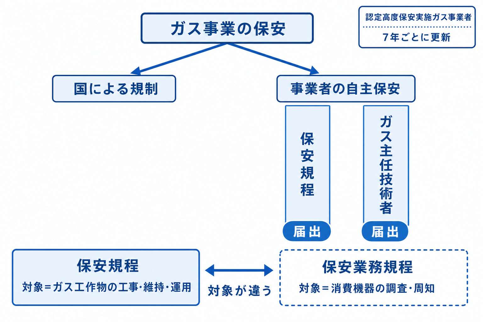 保安体制の2本柱と保安規程・保安業務規程の守備範囲
