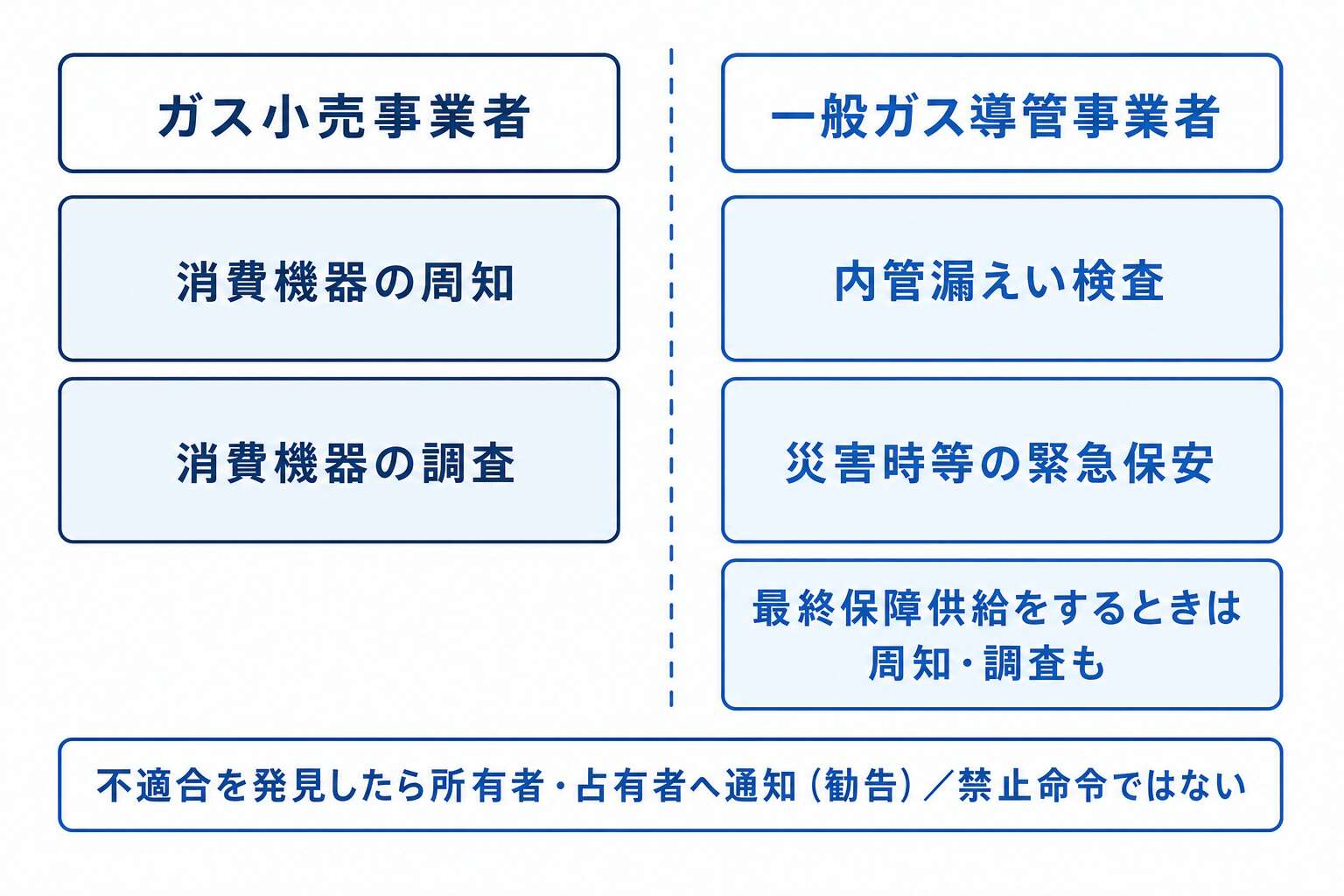 周知・調査と内管漏えい検査、義務者はどちらの事業者か