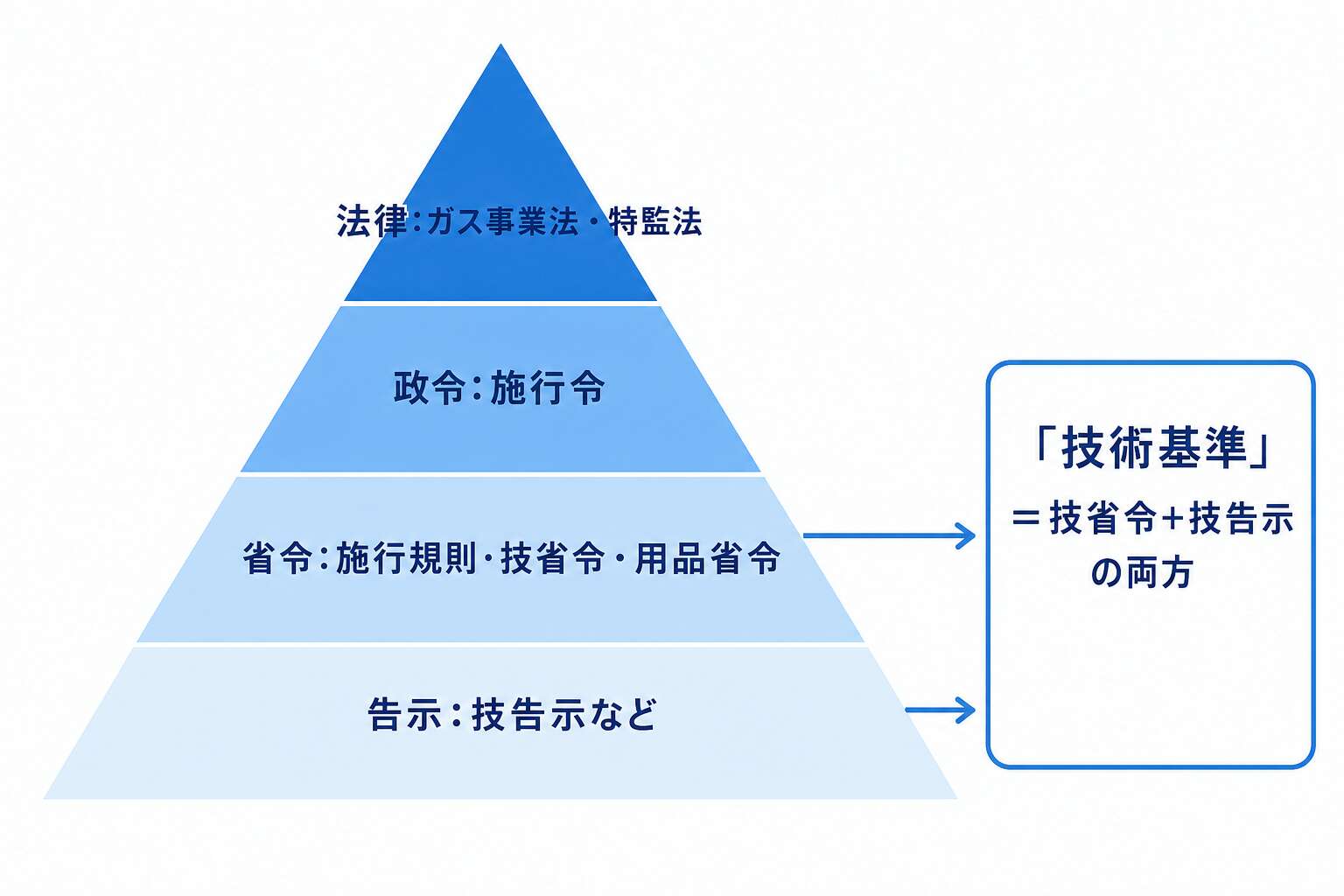 ガス事業関係法令のピラミッド
