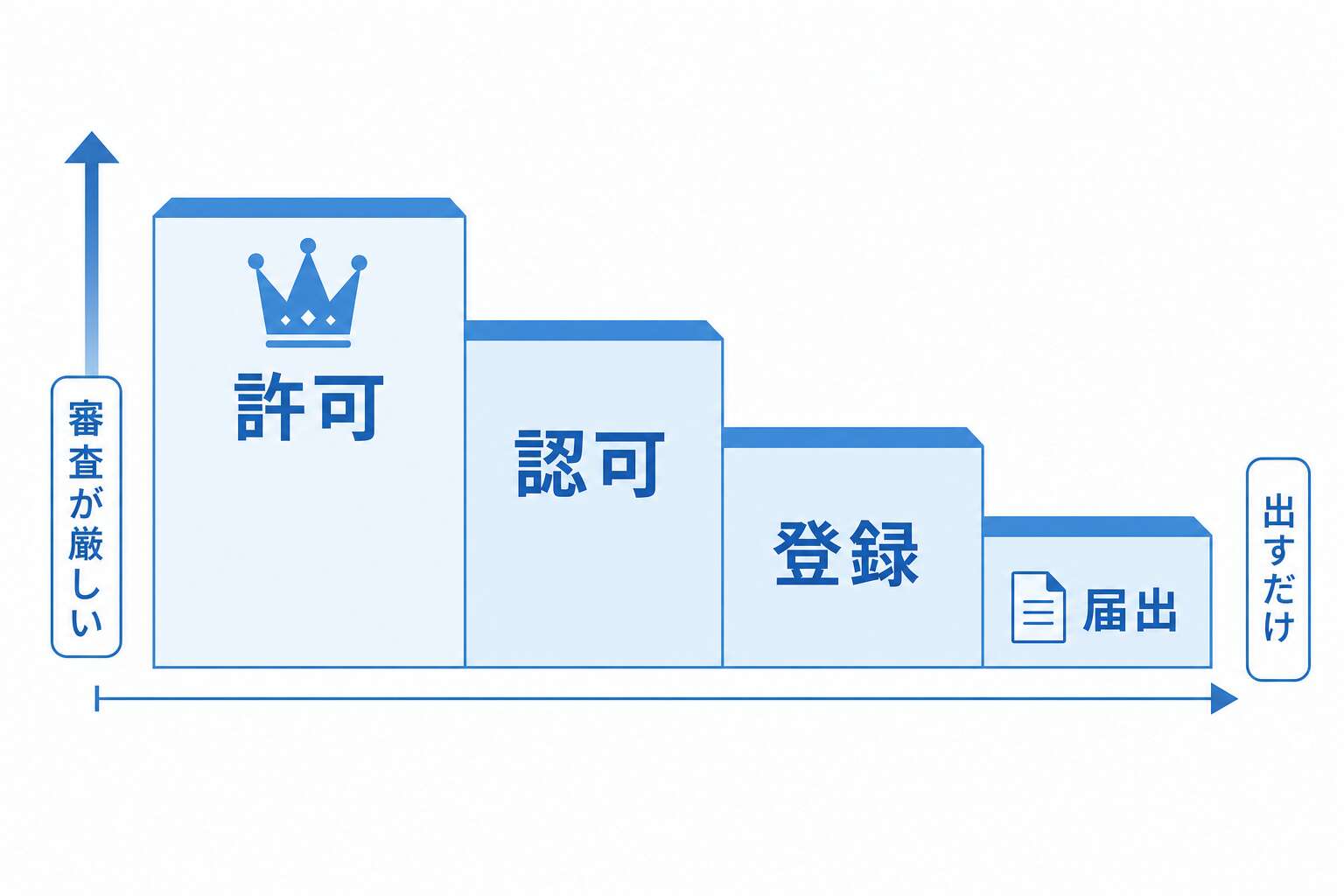 法律用語の強さの階段(許可>認可>登録>届出)