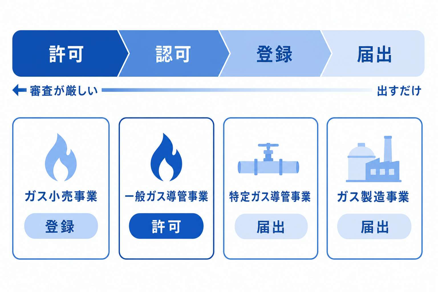 手続きの強さと4事業の参入方法