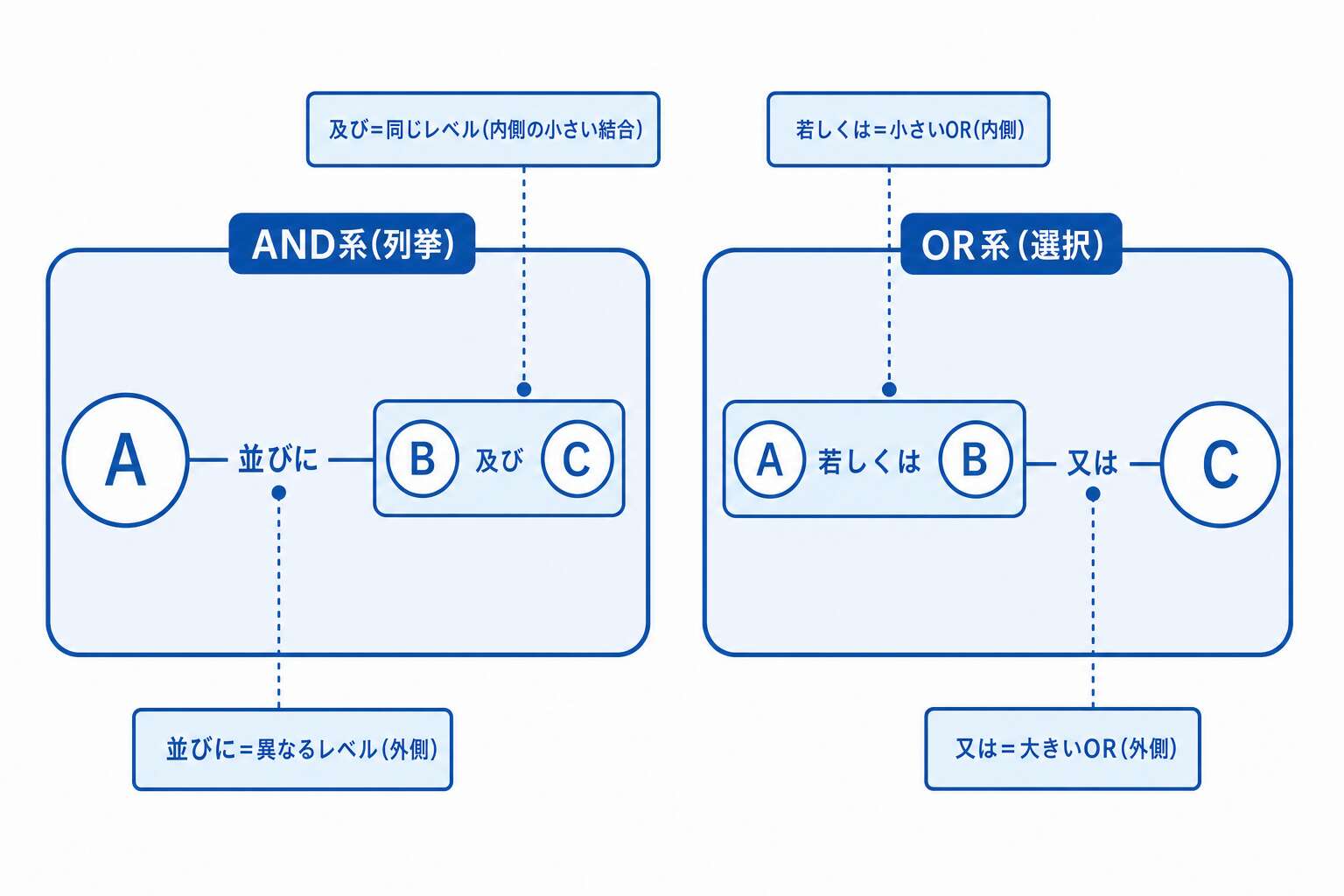 及び・並びに/又は・若しくはの階層