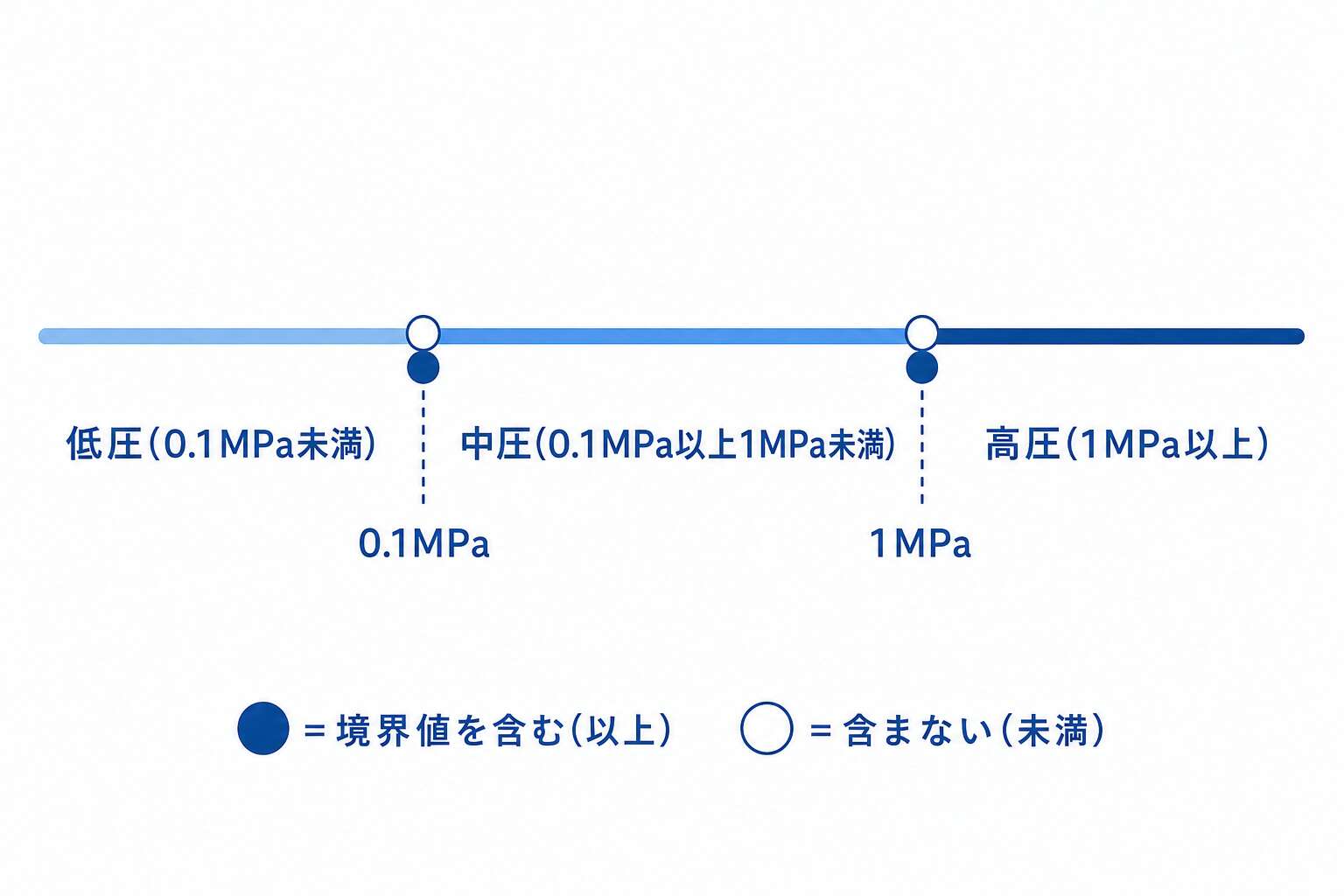 圧力区分の数直線(以上・未満)