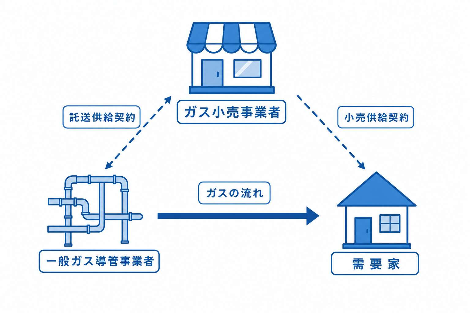 託送供給の三者関係(契約とガスの流れ)