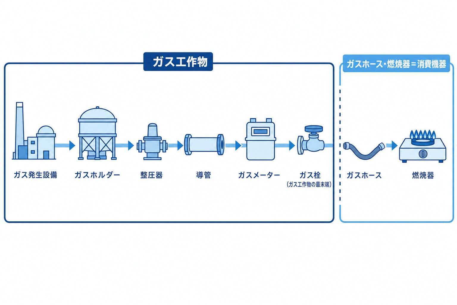 ガス工作物の範囲と最末端