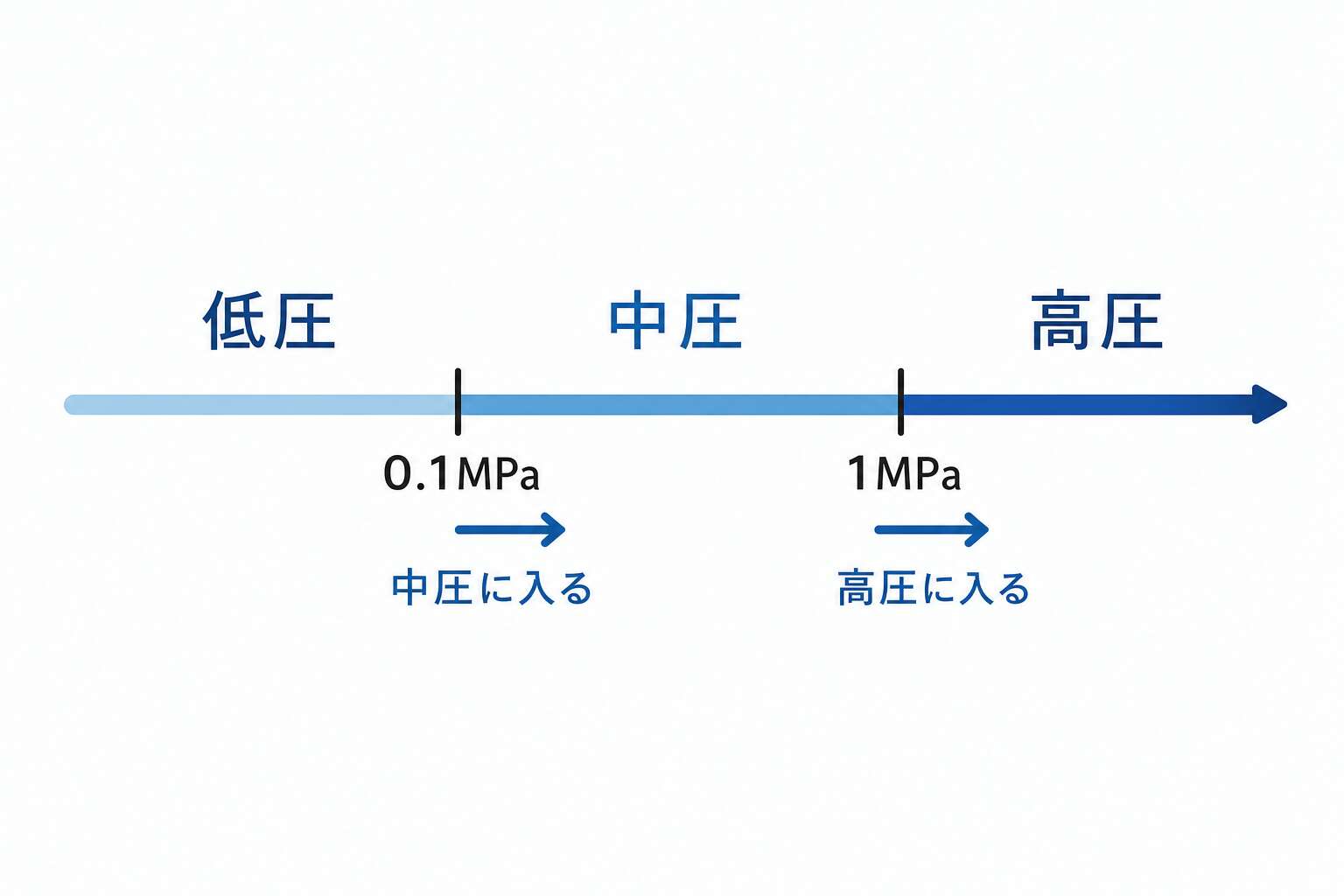 圧力区分の数直線(0.1MPa/1MPa)