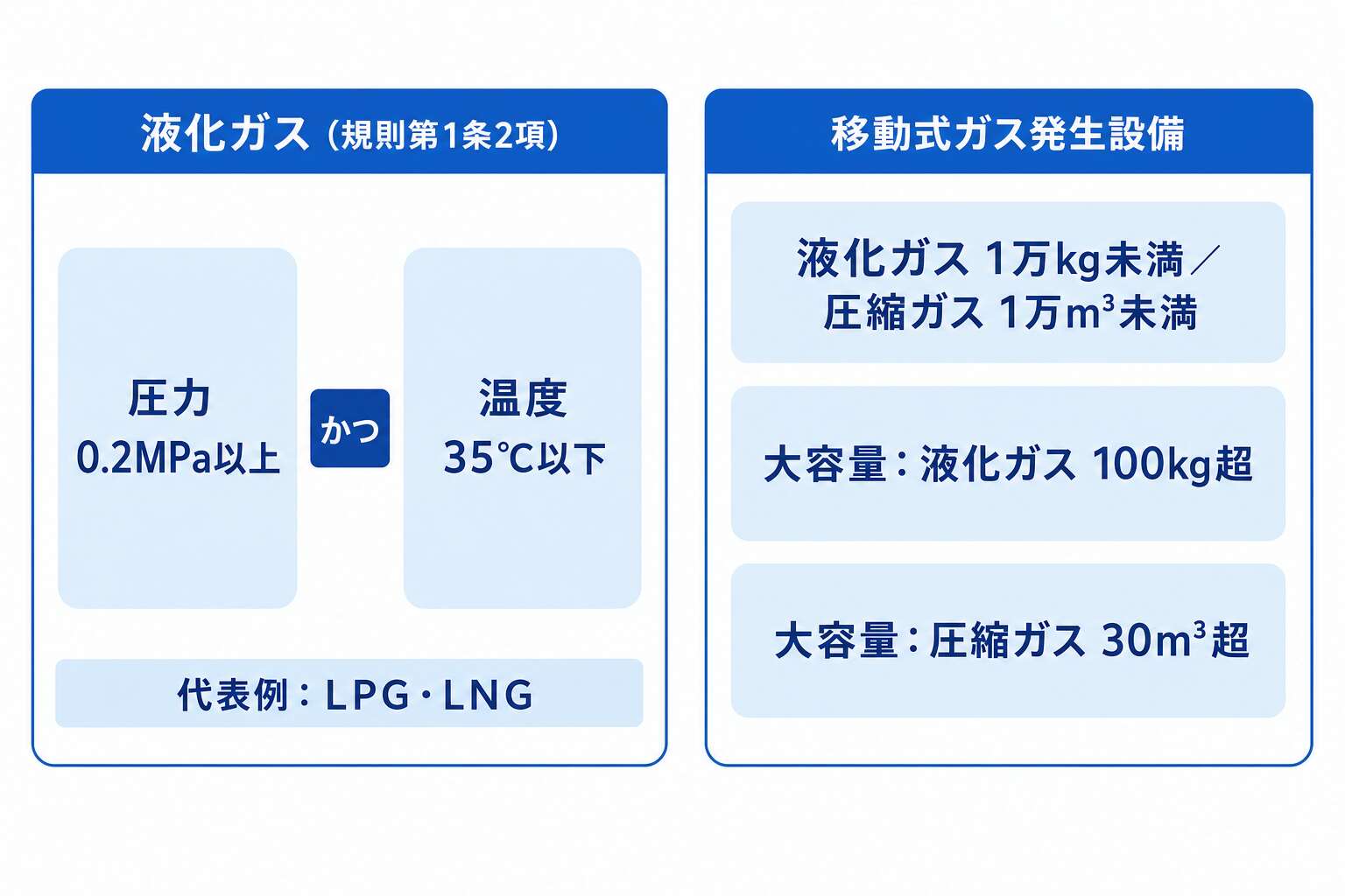 液化ガスは圧力と温度の2条件、移動式は貯蔵能力で線引き