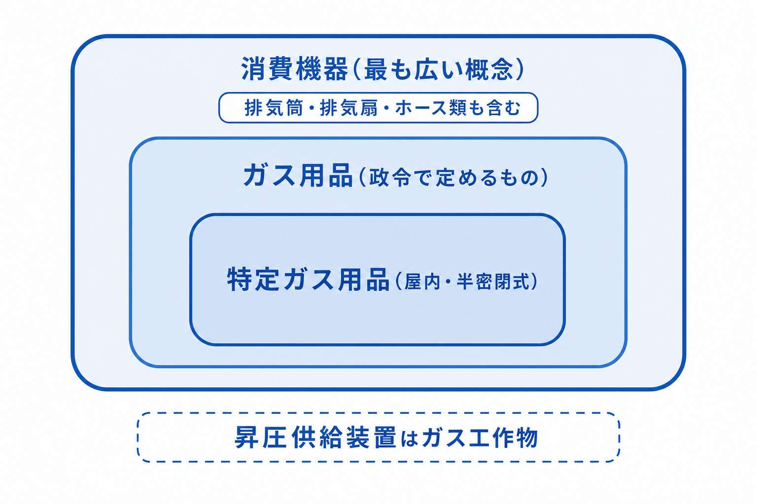 消費機器・ガス用品・特定ガス用品の包含関係