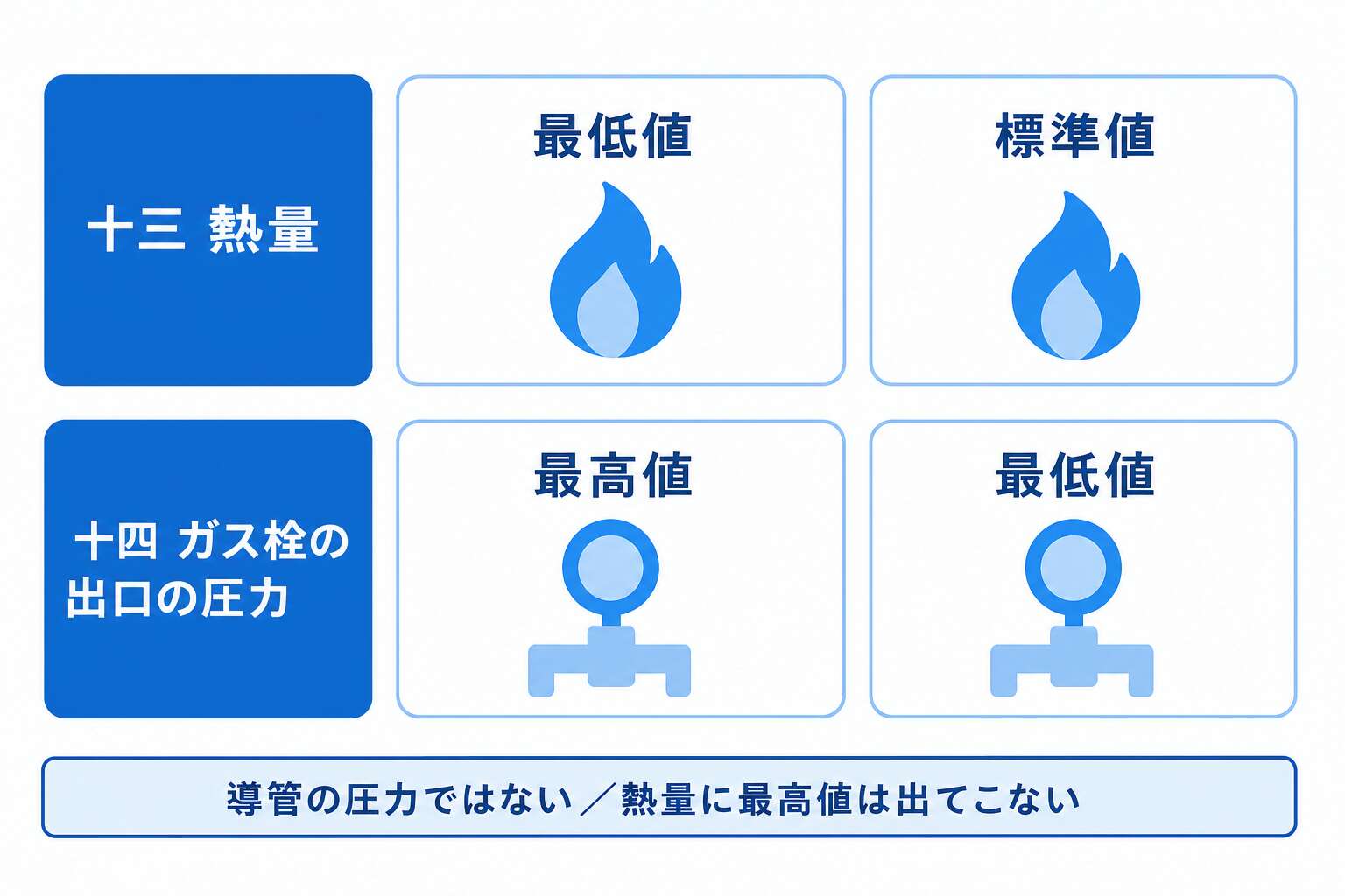 熱量は最低値と標準値、圧力はガス栓の出口の最高値と最低値