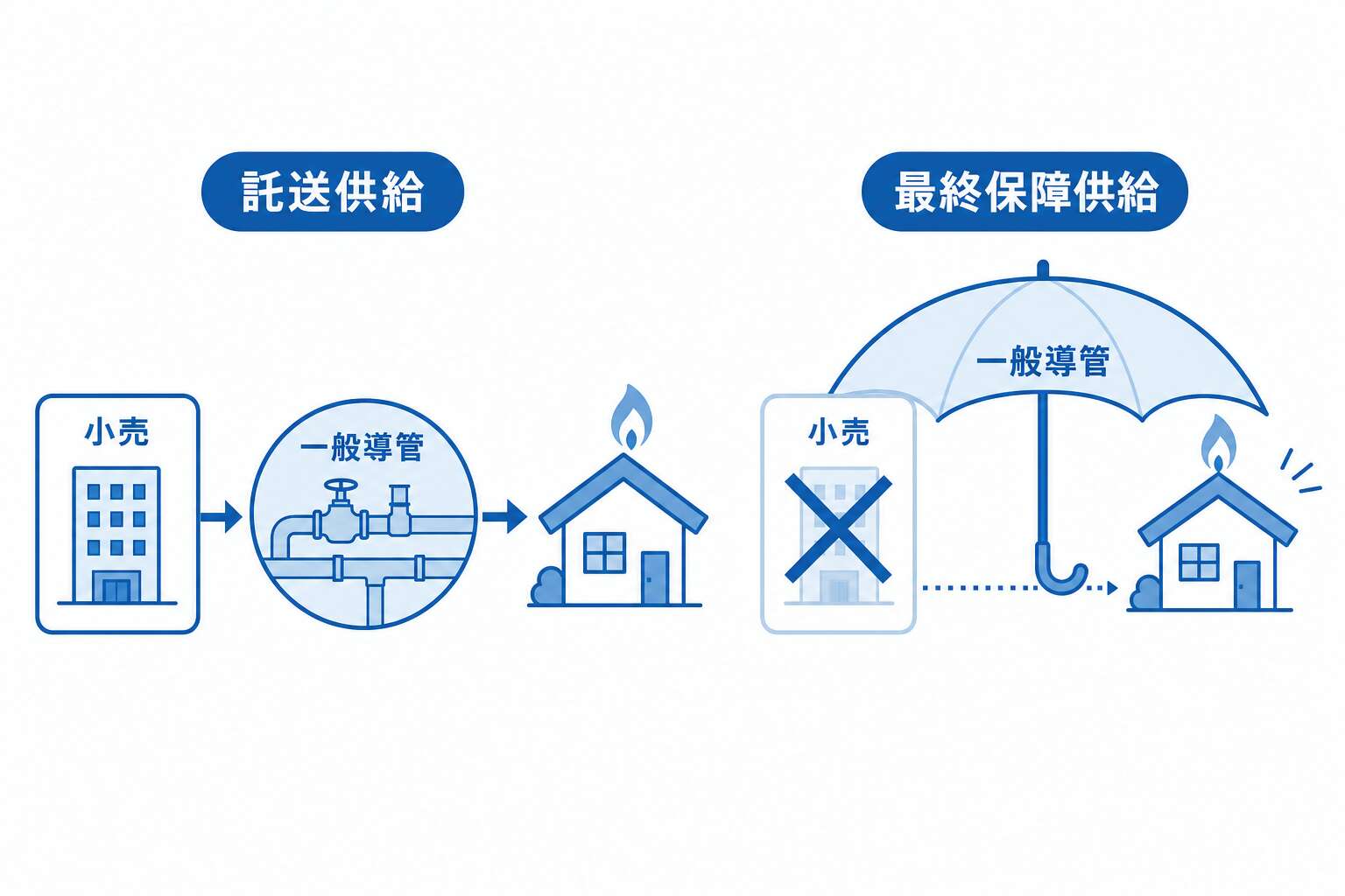 託送供給と最終保障供給のイメージ