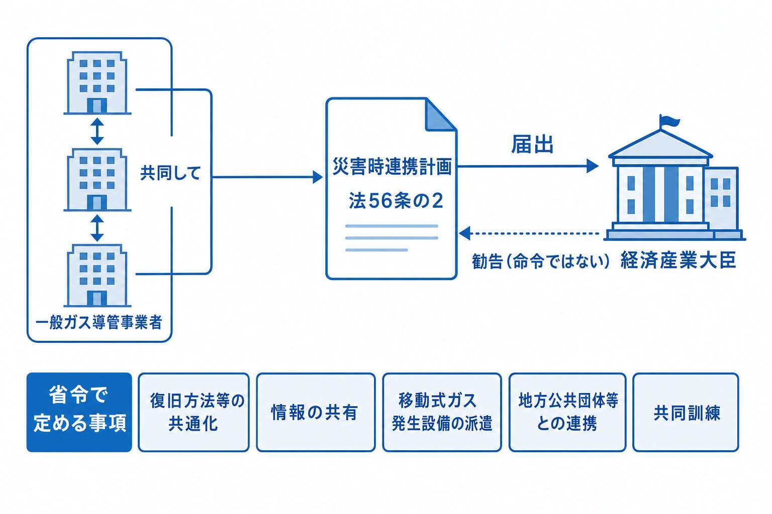 災害時連携計画は「共同して」作り届け出る