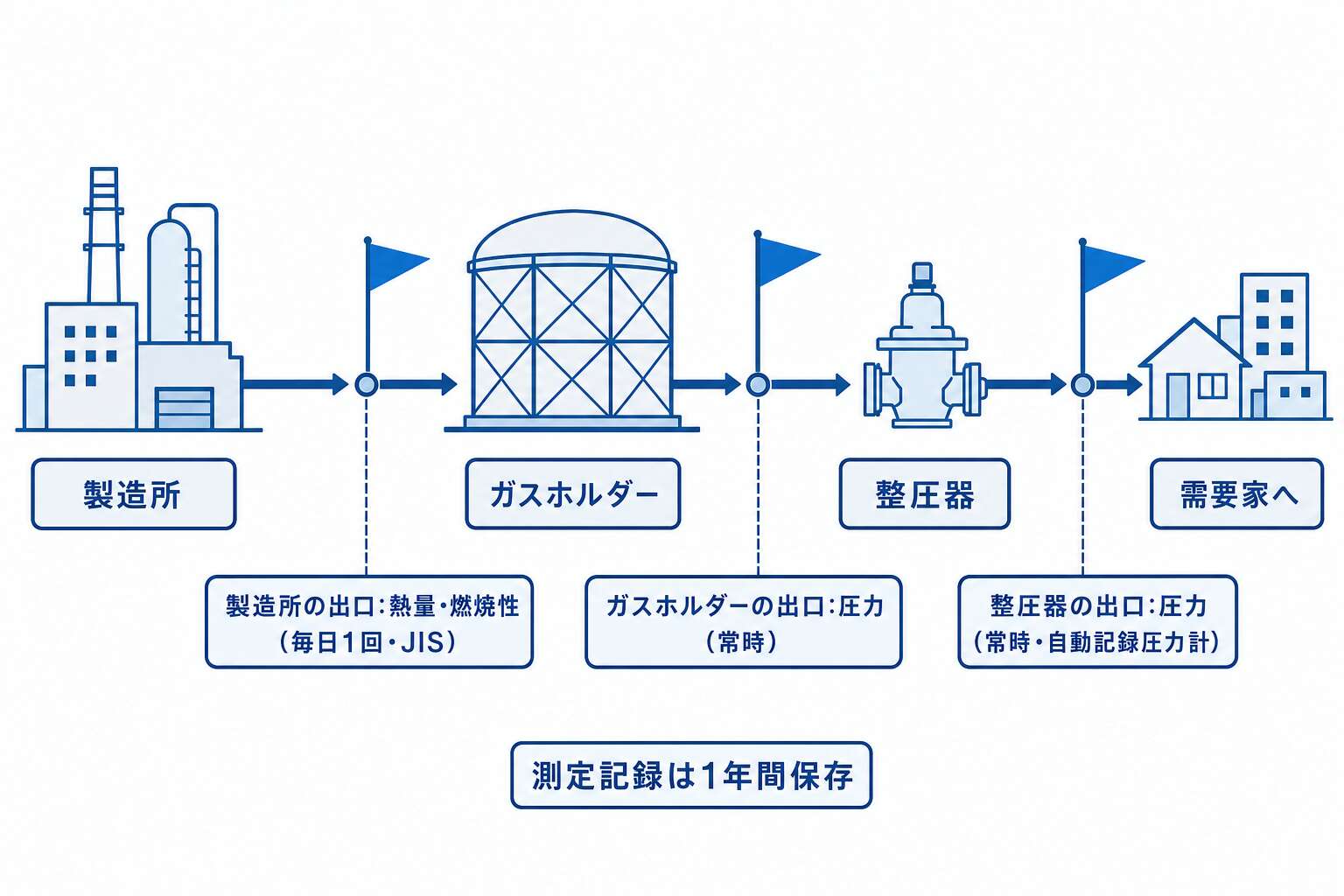 熱量等の測定場所と頻度
