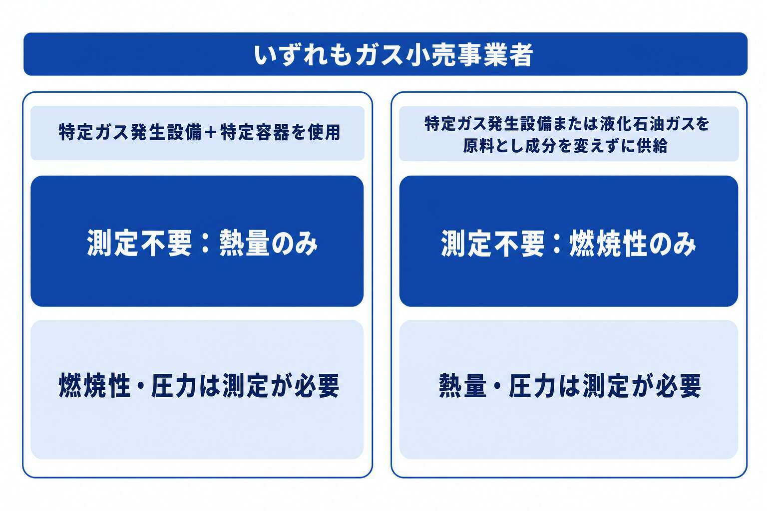 特定ガス発生設備の2つの例外、免除されるのは熱量か燃焼性か
