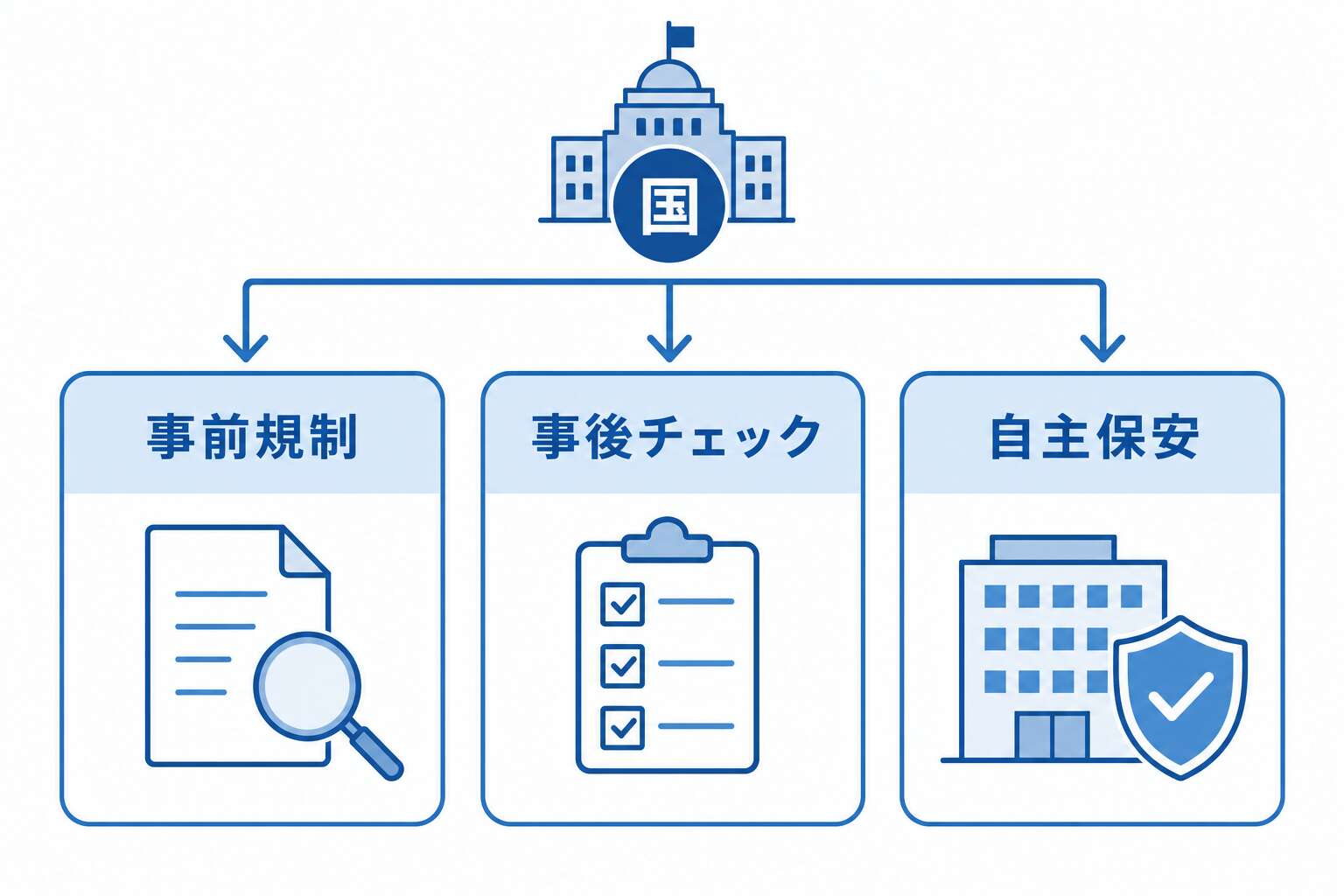 ガス工作物保安の3つの規制パターン