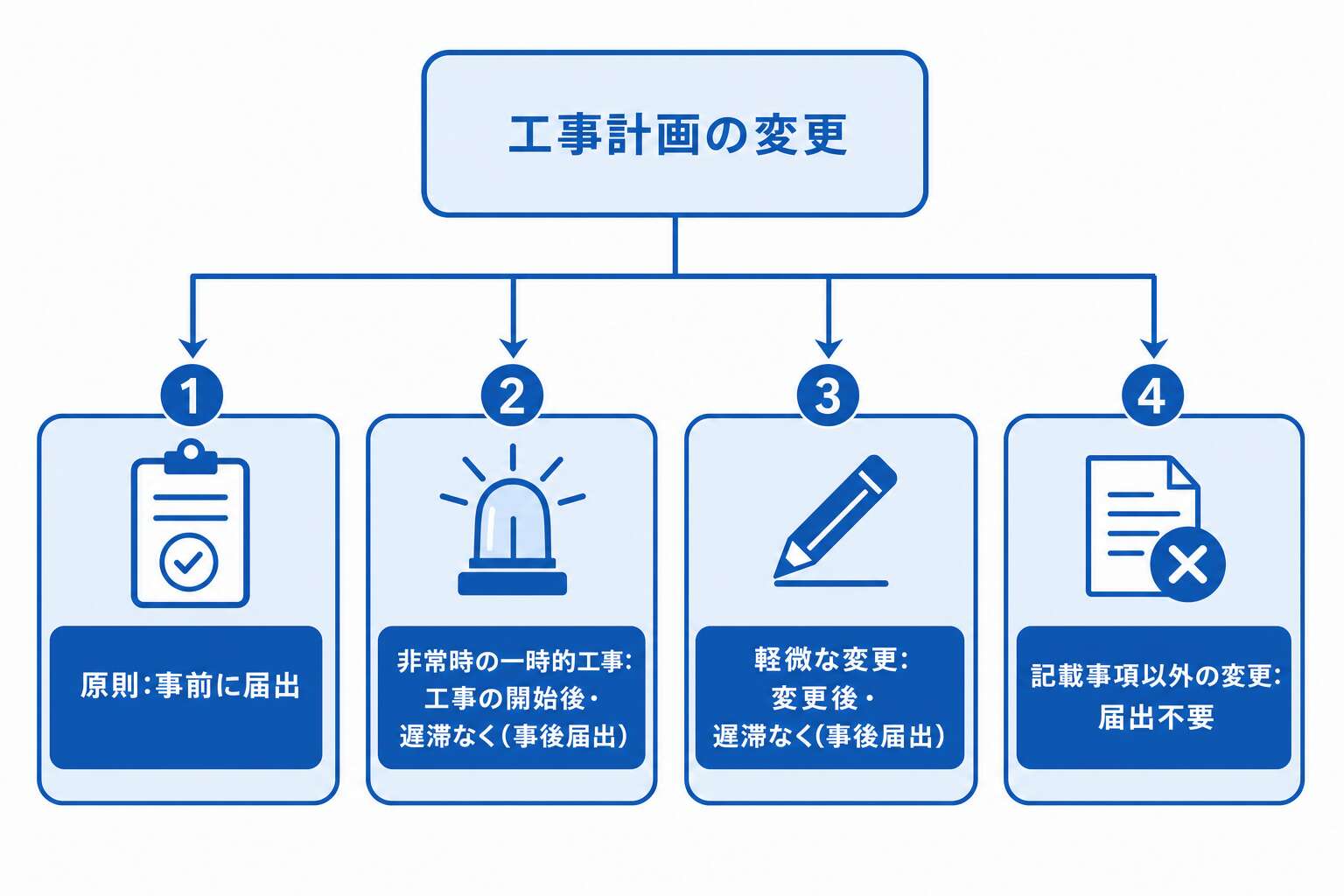 工事計画変更の届出4パターン