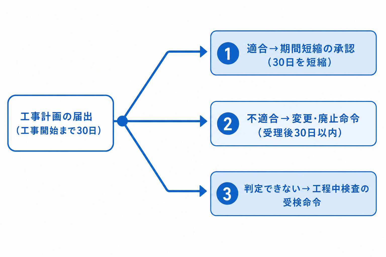 工事計画に対する大臣の3権限