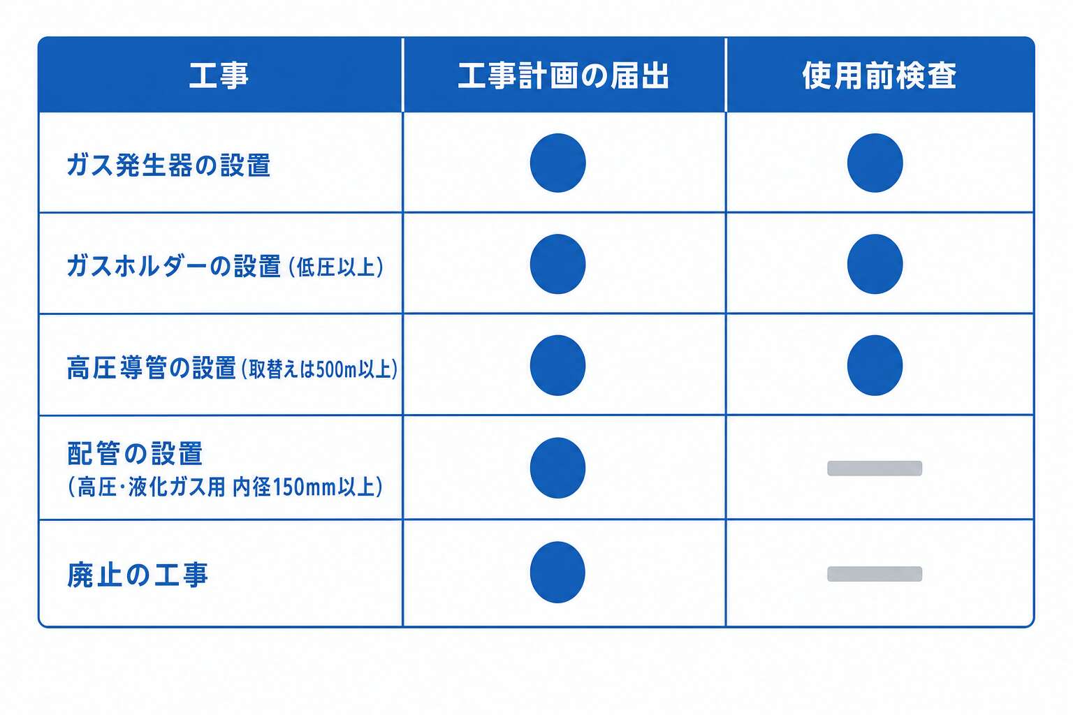工事計画の届出は要るが使用前検査は要らない工事はどれか