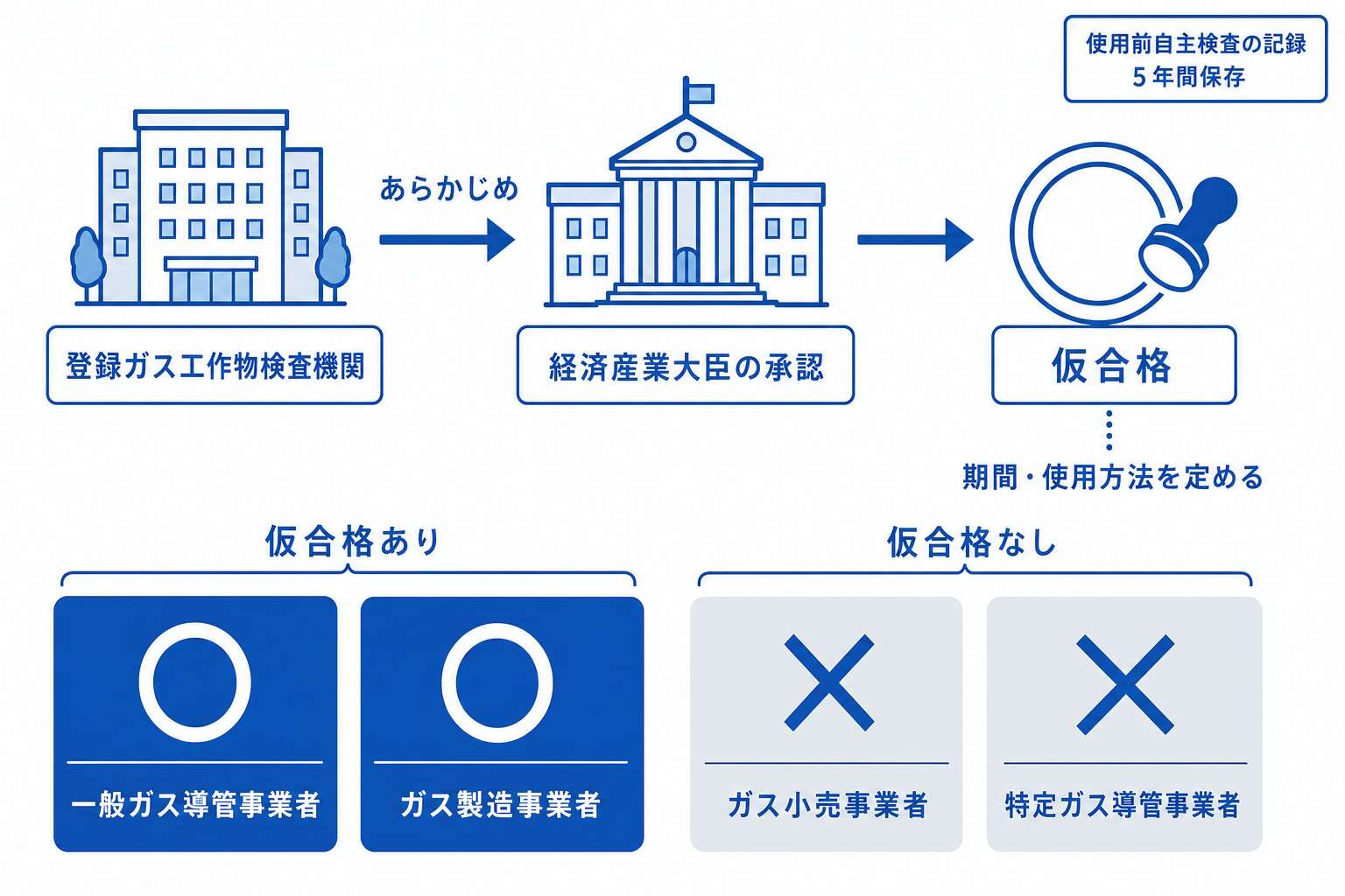 仮合格の手順と仮合格が使える事業者