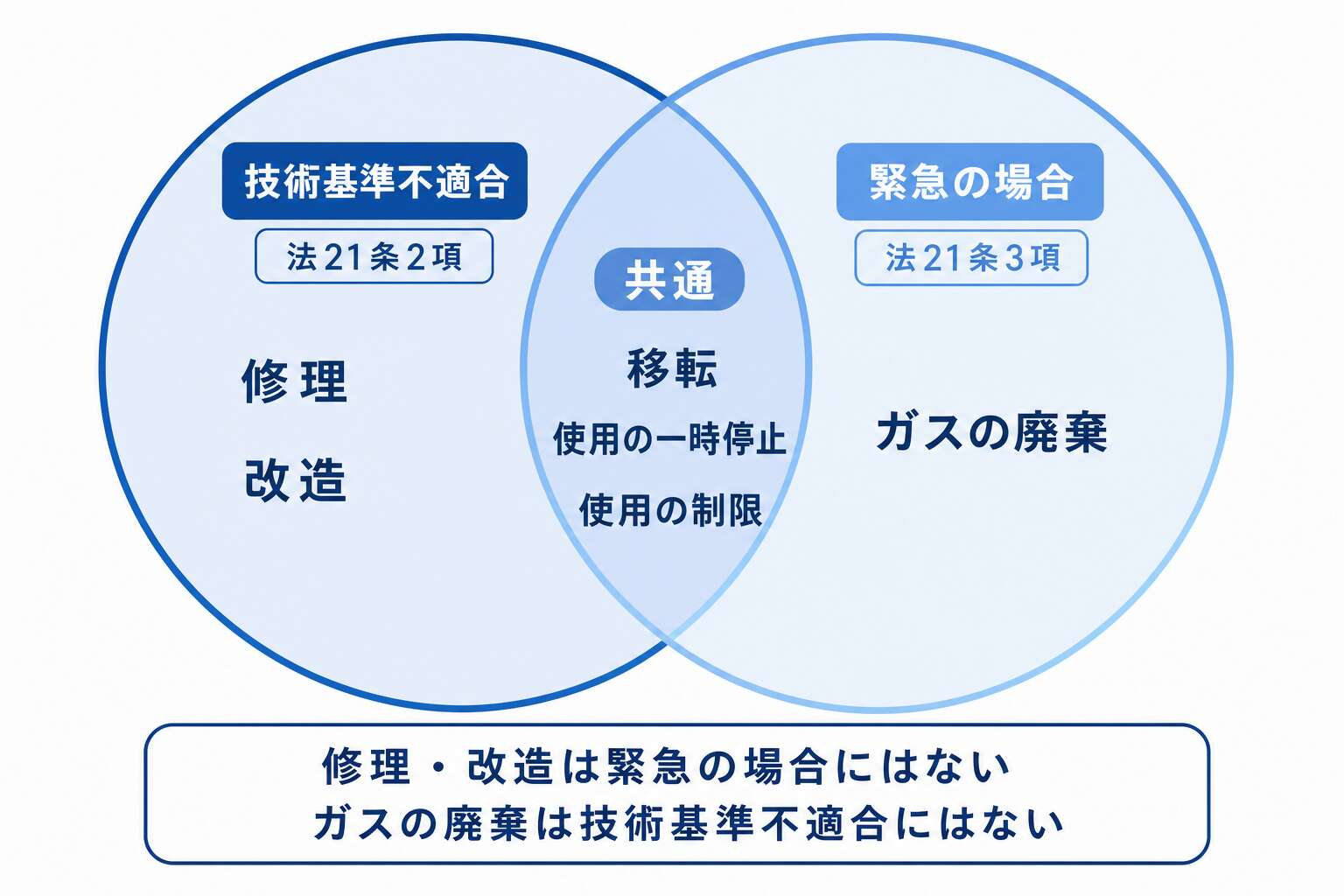 大臣が出せる命令(技術基準不適合と緊急の場合)