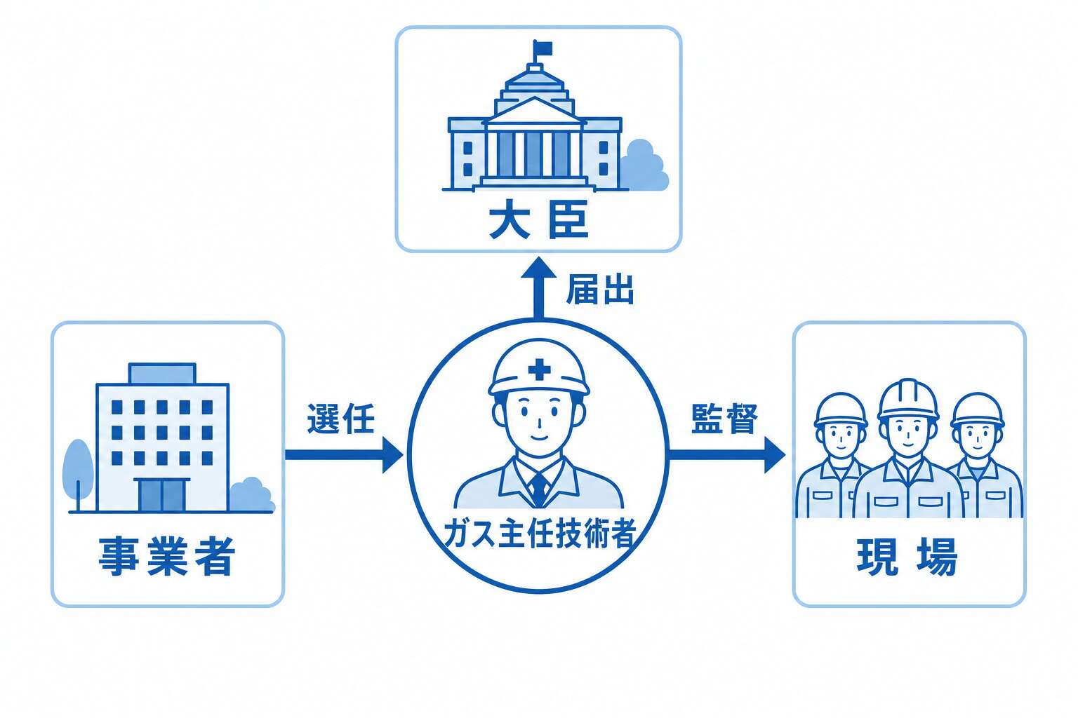 ガス主任技術者を中心とした保安体制