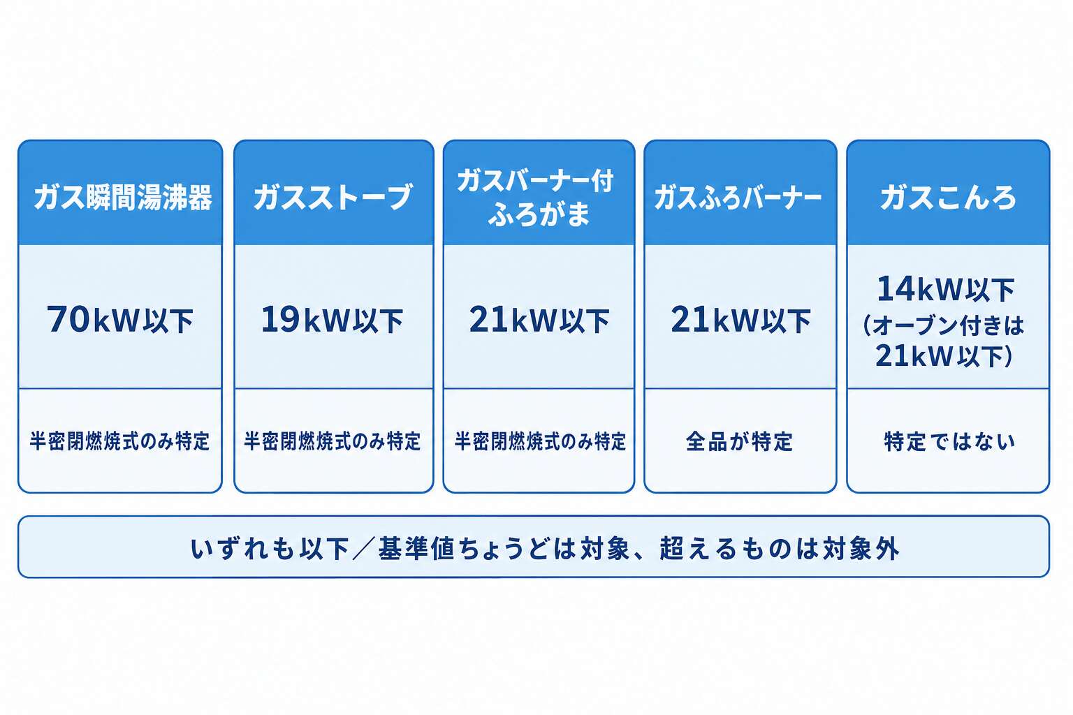ガス用品5品目の消費量の上限と、特定ガス用品かどうか
