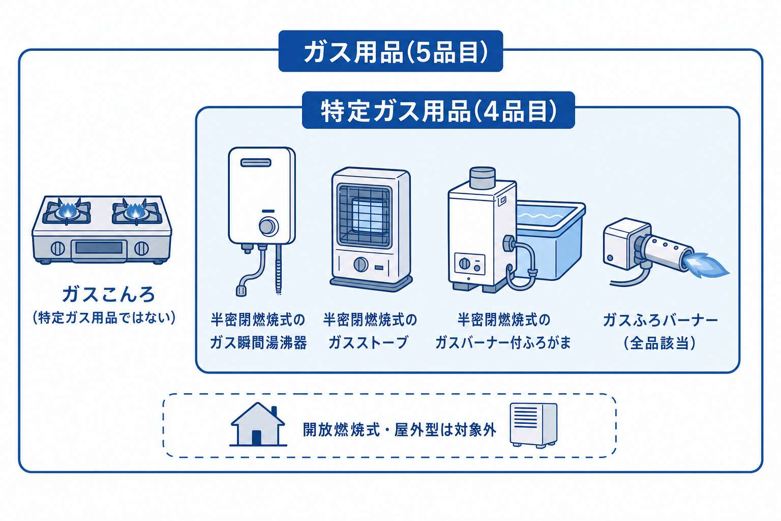 ガス用品5品目と特定ガス用品4品目