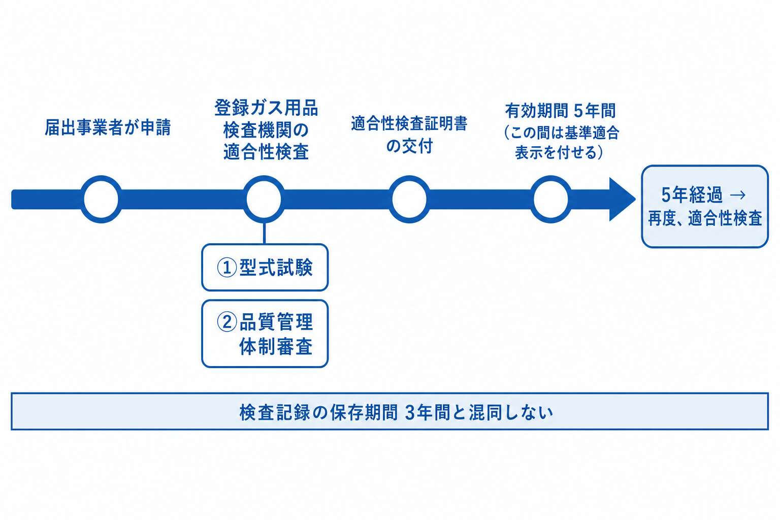 適合性検査から証明書5年、切れたら再検査という流れ