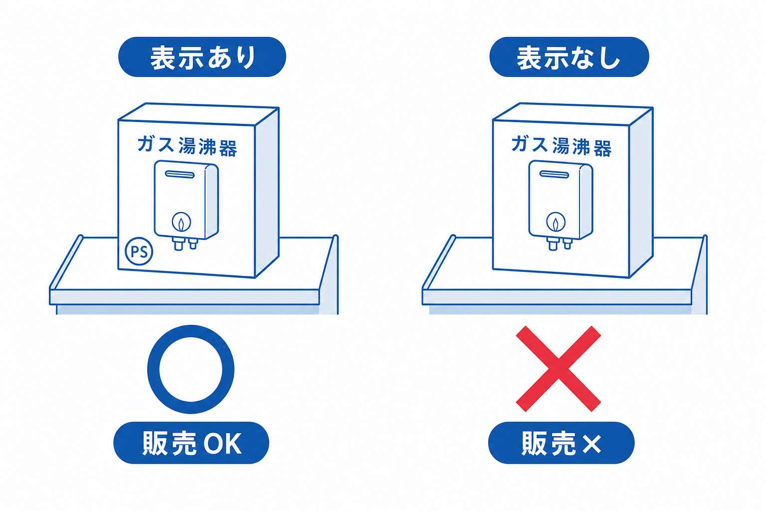 基準適合表示がないガス用品は販売できない