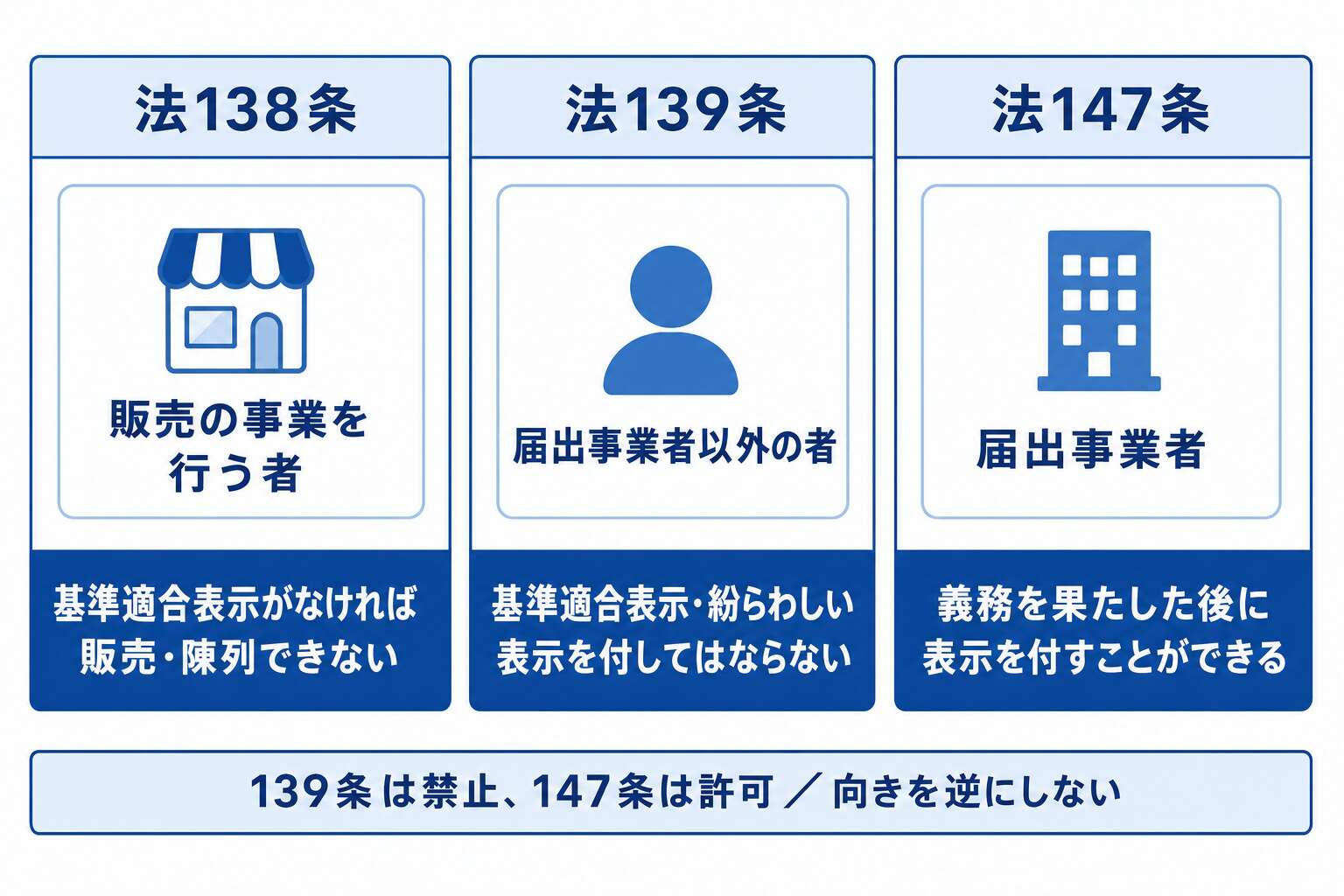 基準適合表示をめぐる3条文は、それぞれ誰に向けられているか