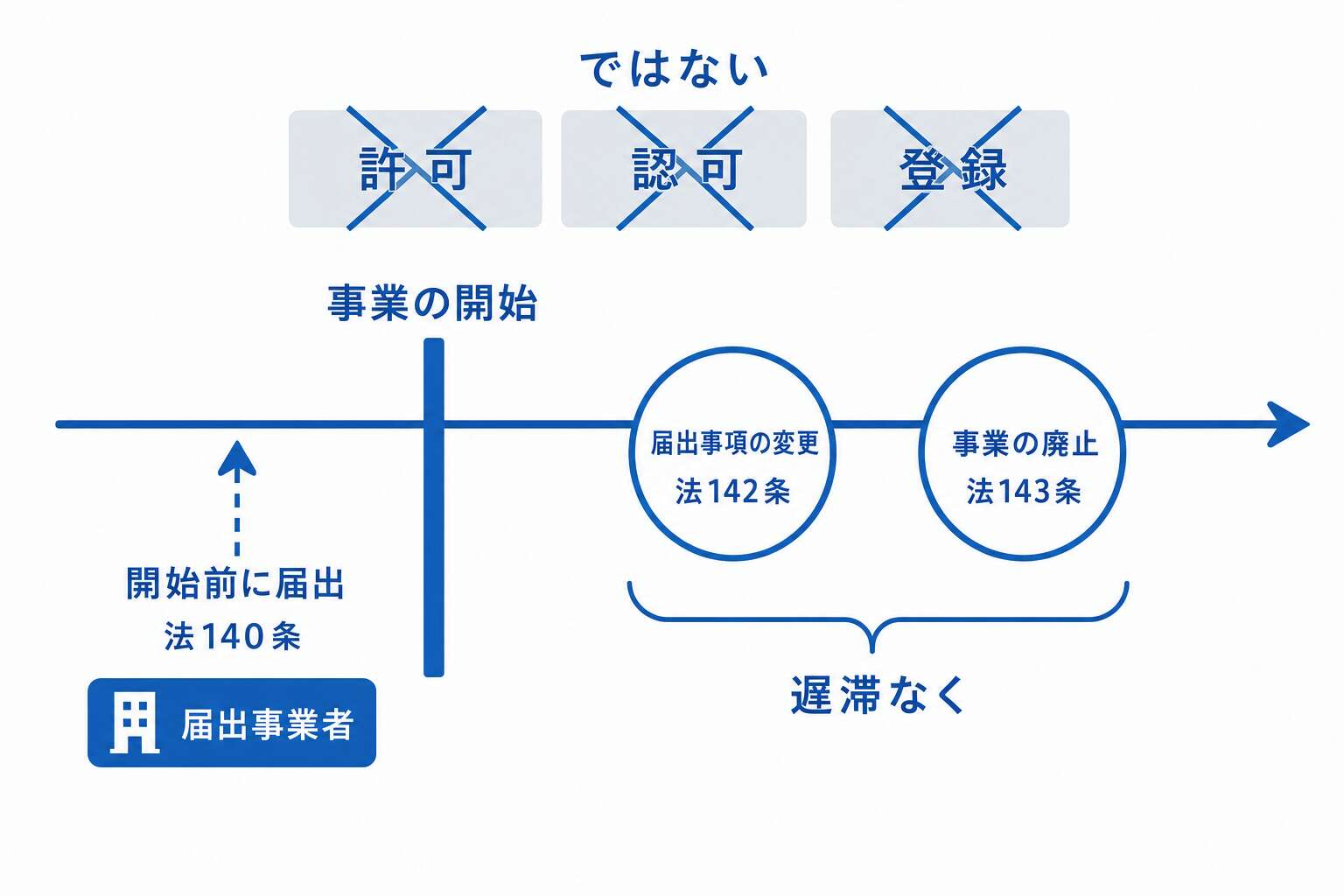 ガス用品の製造・輸入事業の届出タイミング