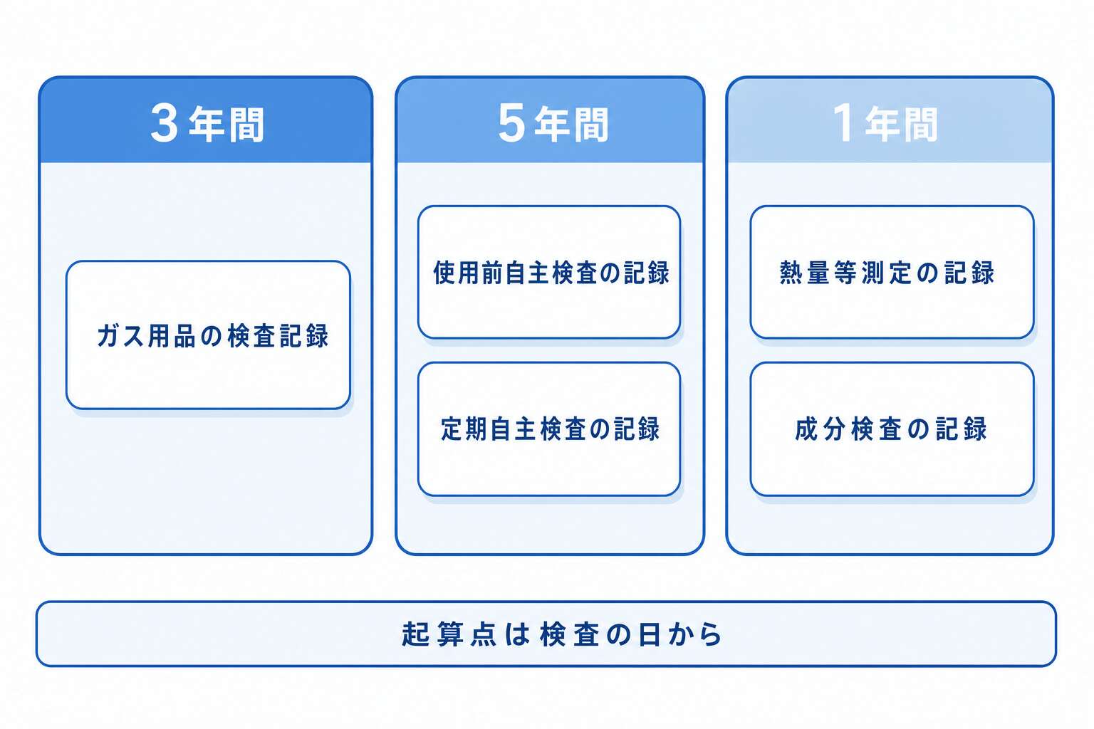 記録の保存期間は3年・5年・1年の3グループに分かれる