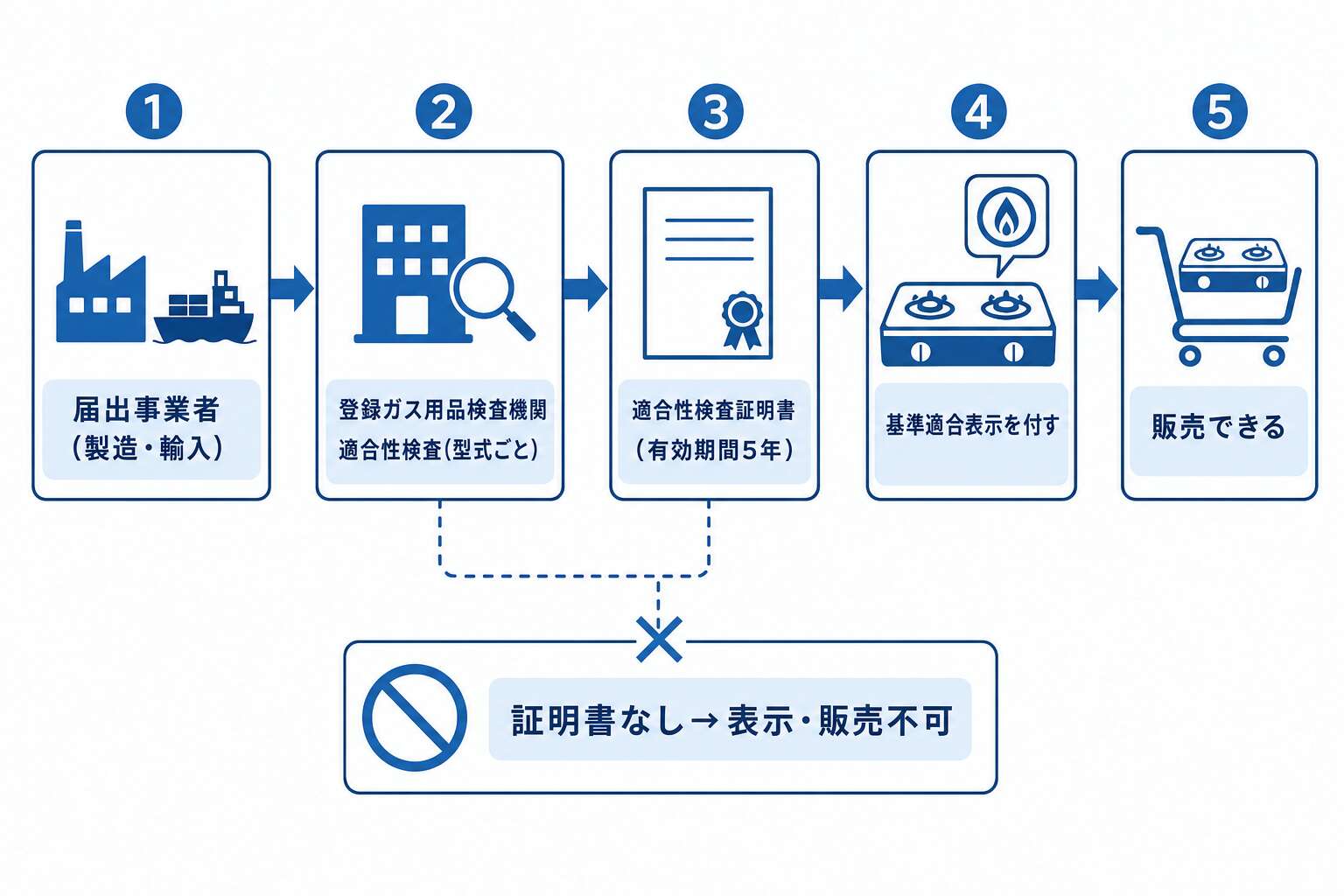 特定ガス用品の適合性検査フロー