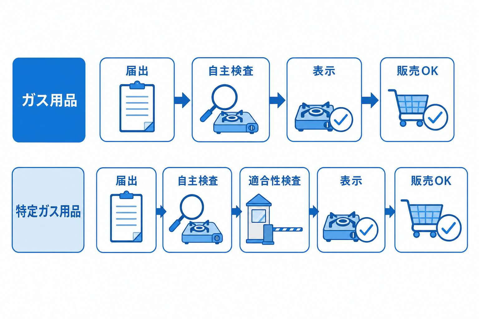 基準適合表示までの流れ(ガス用品/特定ガス用品の2レーン)