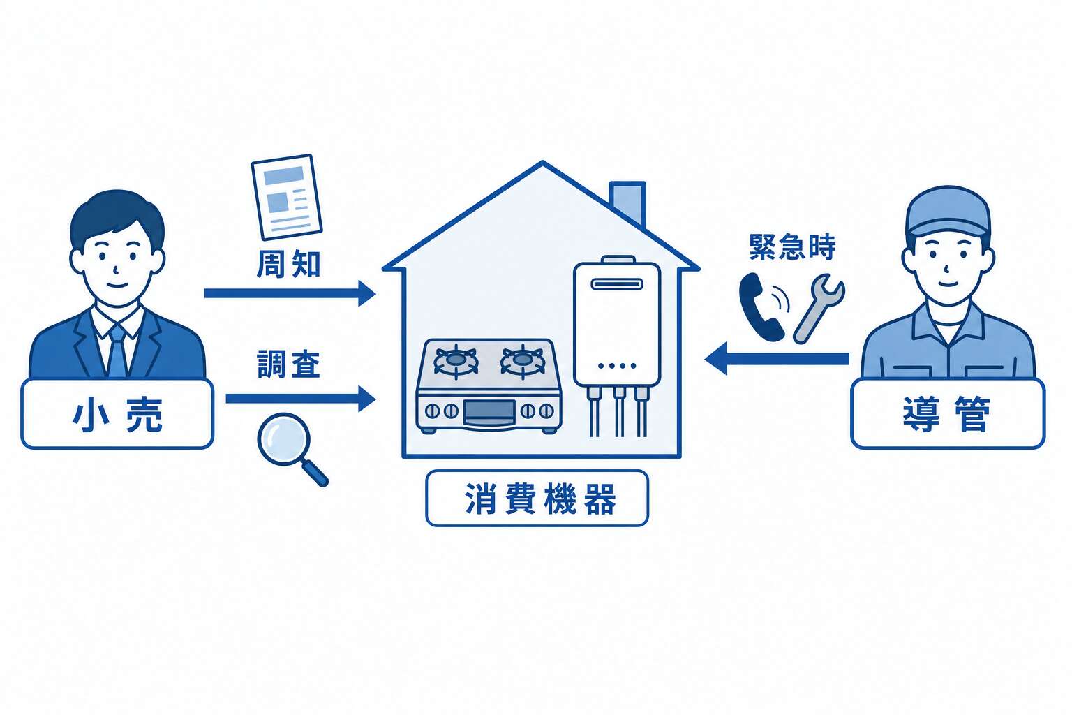 消費機器保安の事業者分担マップ
