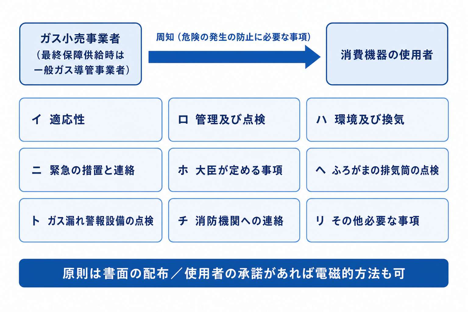 周知義務は誰が誰に何を伝えるか（規197条イ〜リの9項目）