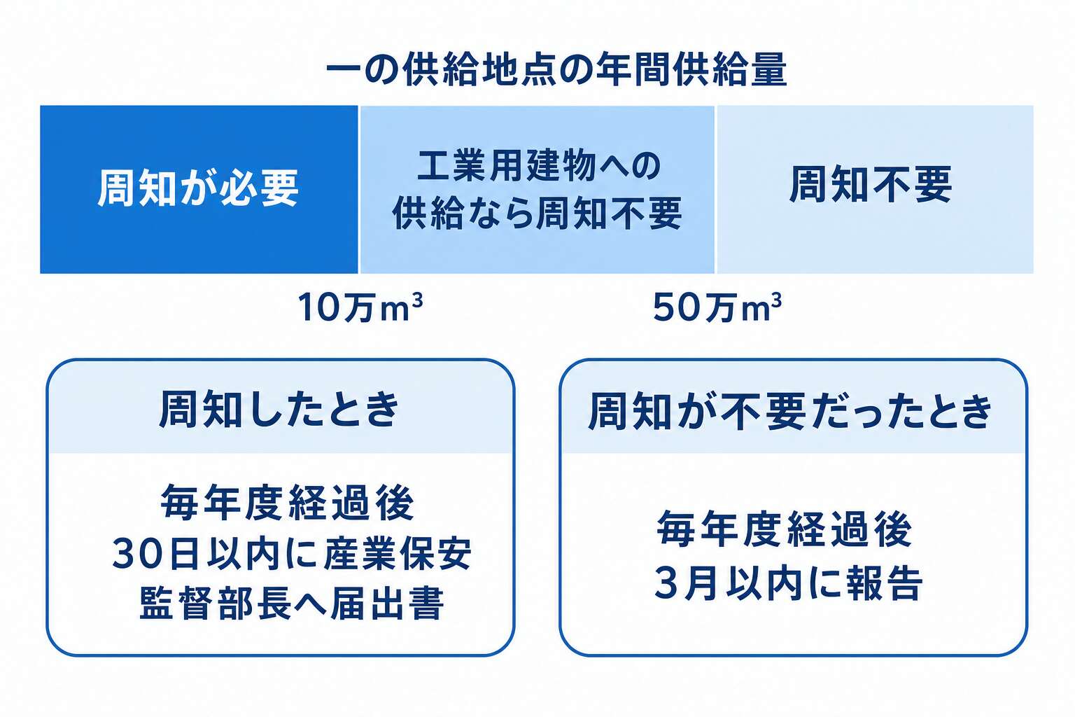 周知が要らない供給量の区分と、報告期限の30日と3月