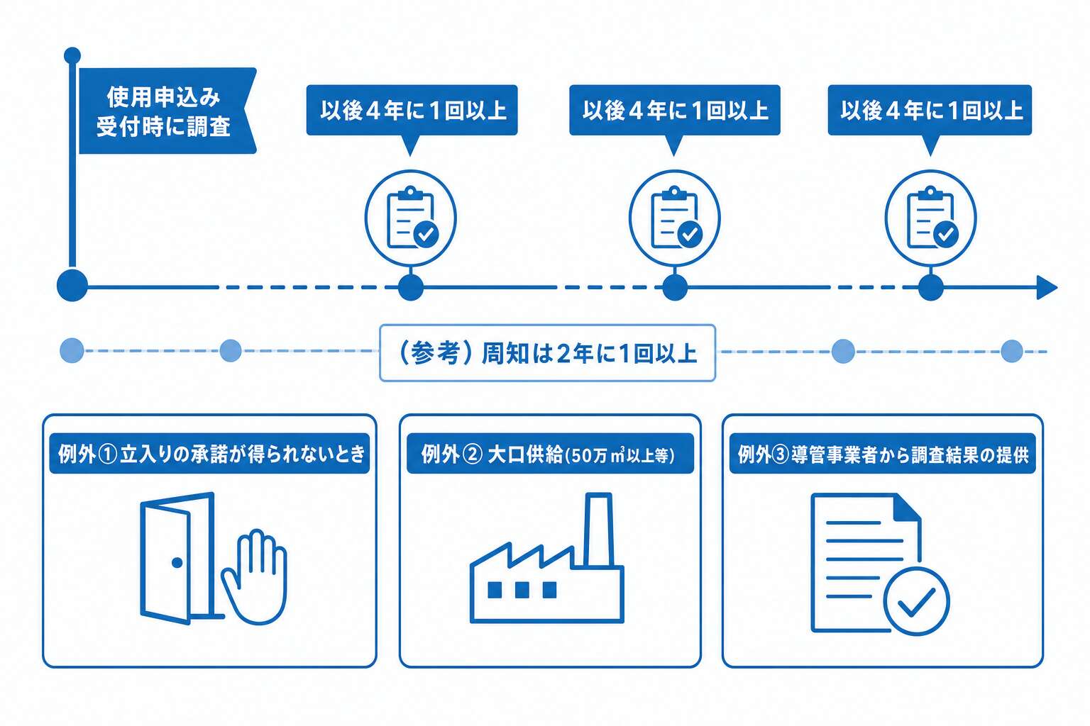 消費機器調査の頻度と3つの例外