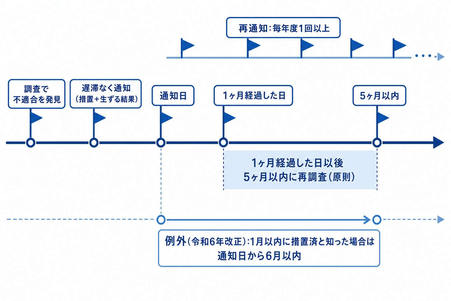 不適合通知から再調査までのタイムライン