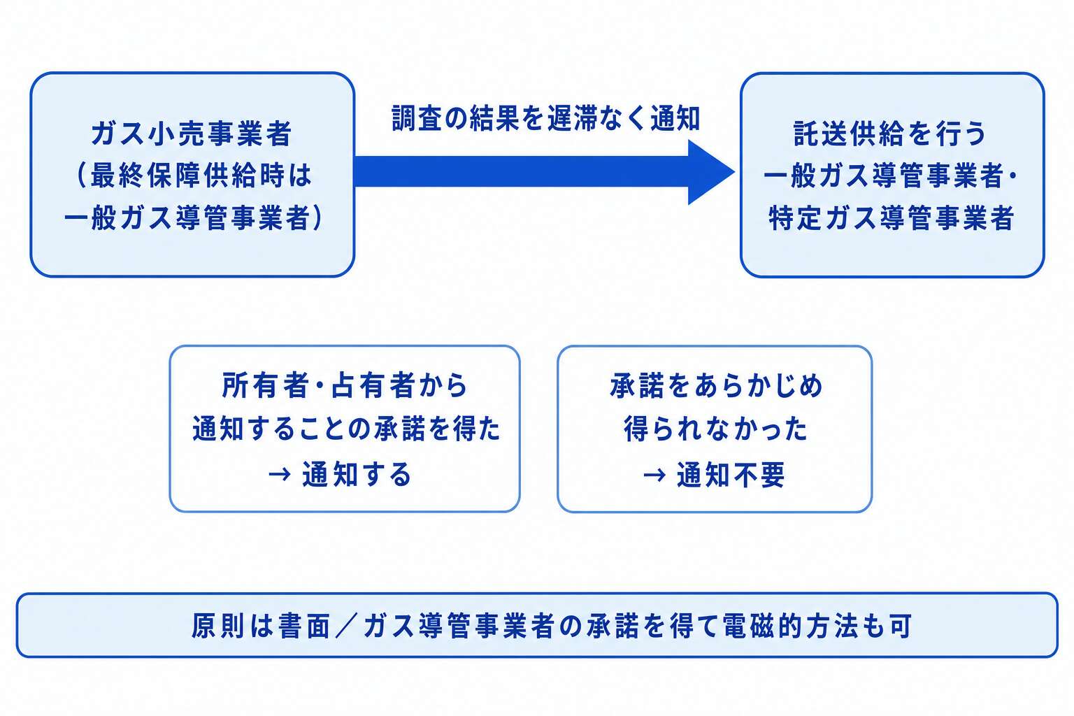 調査結果は小売から導管事業者へ、承諾がなければ通知しない
