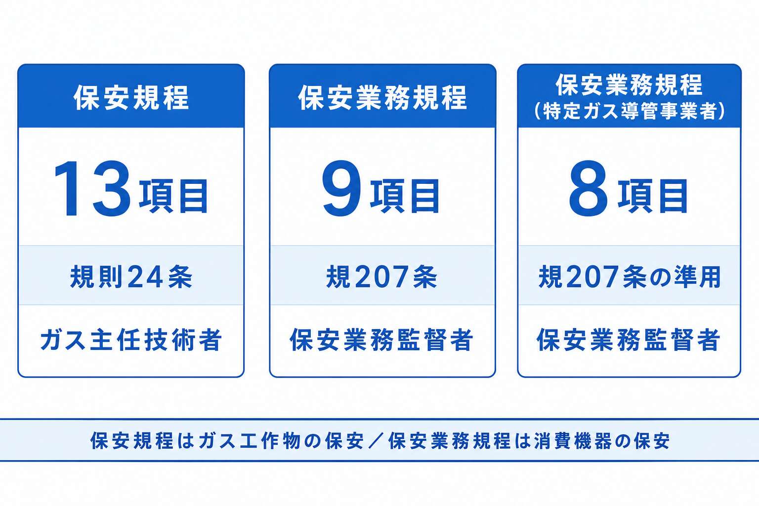保安規程13項目・保安業務規程9項目・特定導管8項目の対比